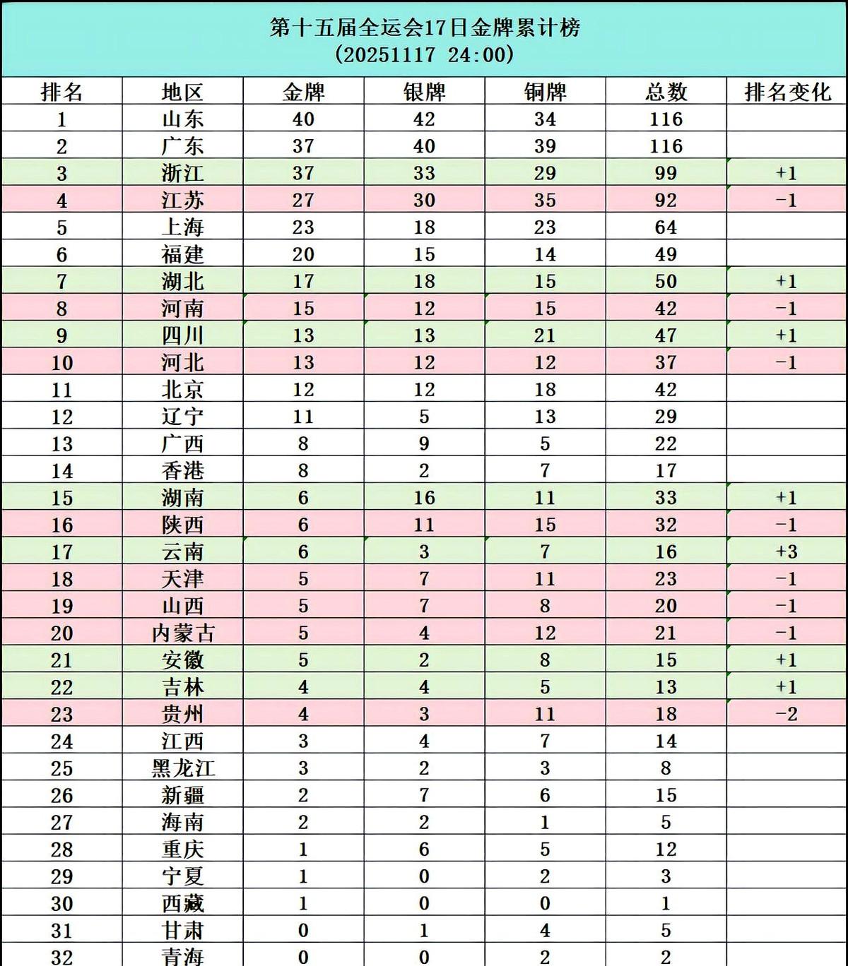 山东继续霸榜稳坐榜一。心惊冒冷汗的广东被追平压力倍增。总的来说，17日最大的