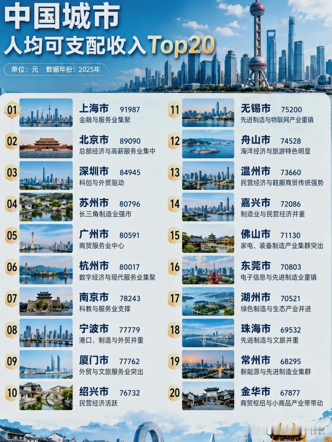 2025人均可支配收入TOP20：长三角集体霸榜，收入高不等于过得轻松！2