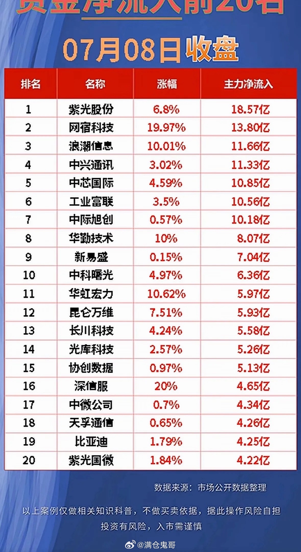 “7月8日净流入前20名股票，紫光股份领跑！”📈💰7月8日的股市太有看头了，
