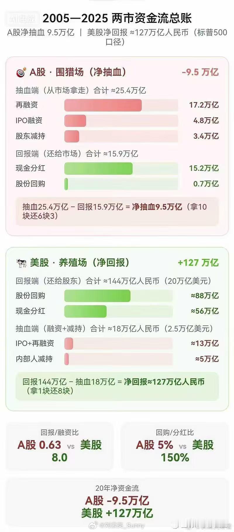都说A股股民是金融消费者，太真实了，一点不假！股市超话a股投资美股股市[