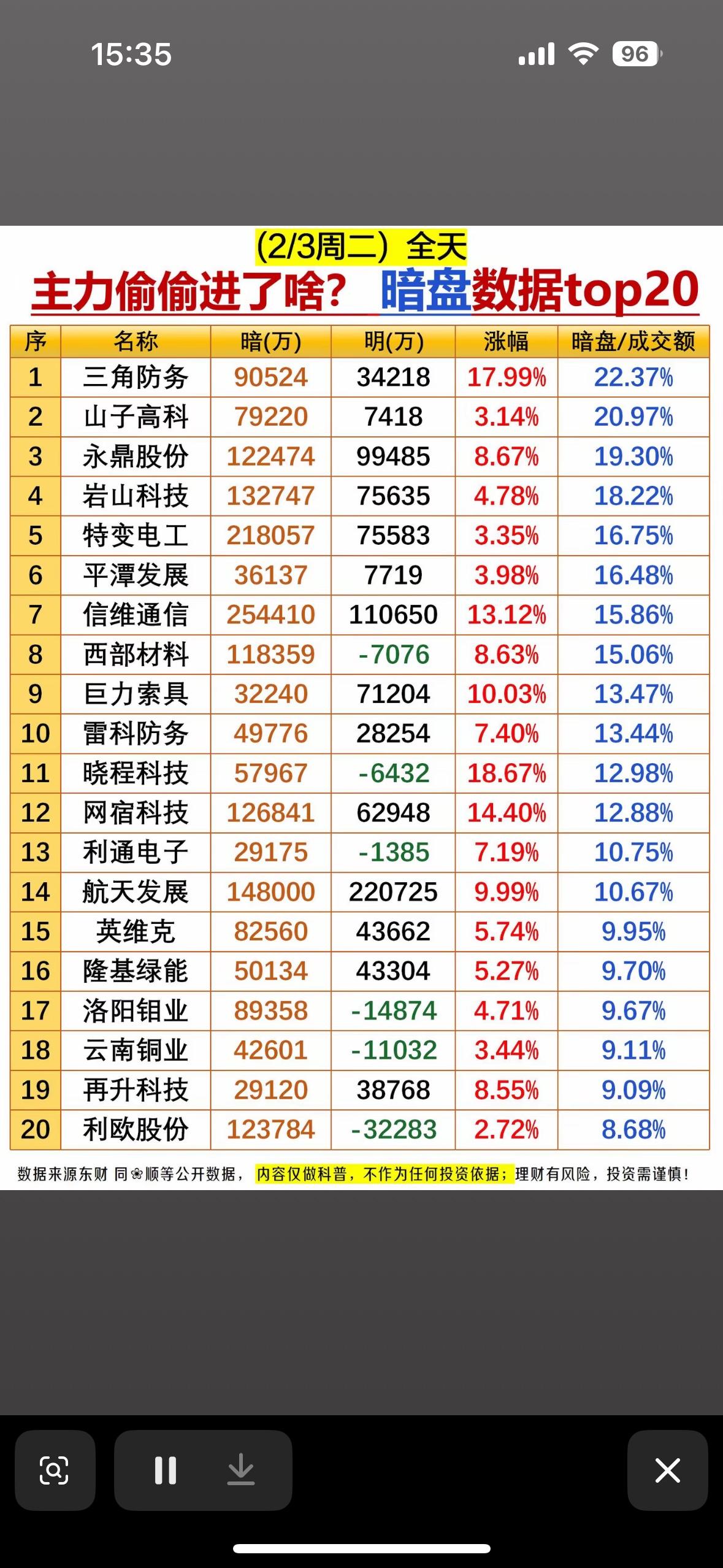 2月3日股市暗盘数据Top20揭秘！📈📈📈主力资金动向曝光：三角防务