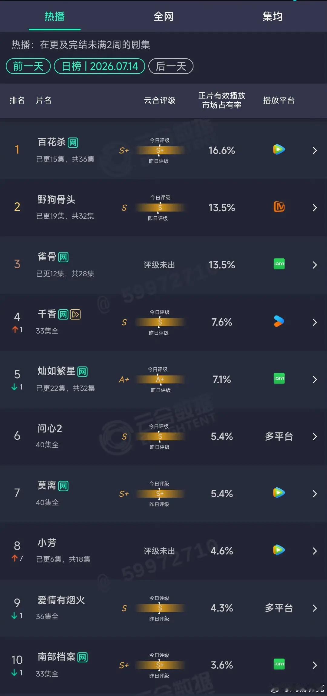 送走送走，《灿如繁星》越播越差了[打脸][打脸][打脸]昨日云合数据出来了，