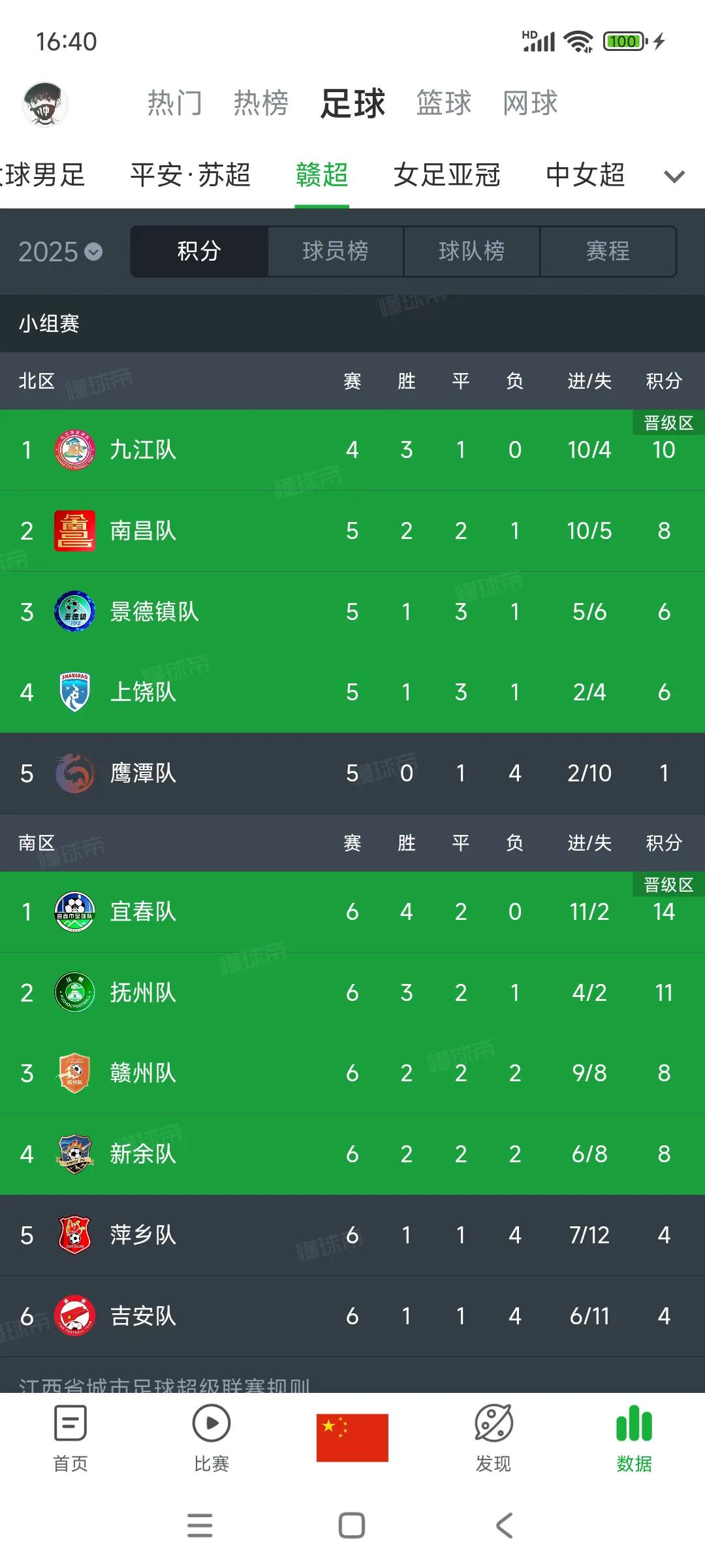 一直在抖音上听说赣超联赛，这是第一次看积分榜。他们分为北区和南区啊，省会南昌