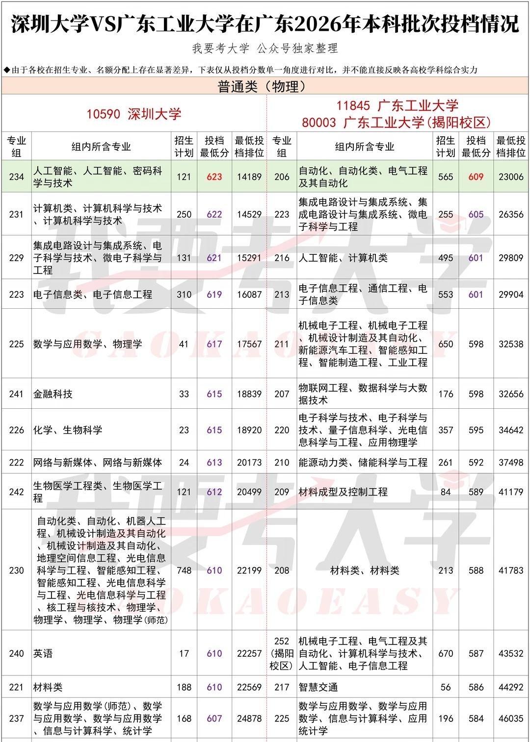深圳大学VS广东工业大学！今年谁更胜一筹？深圳大学VS广东工业大学！今年高考谁