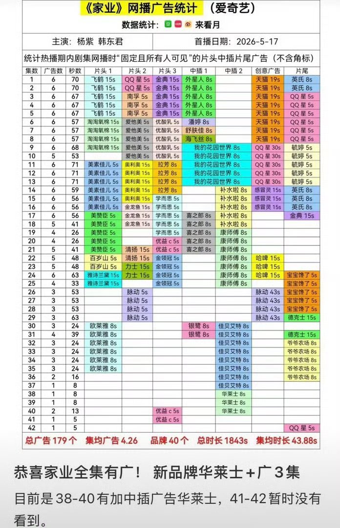 嘻嘻，家业全集有关广，杨紫第9部一番满广剧集达成！华莱士这波赢麻了服气在后头。