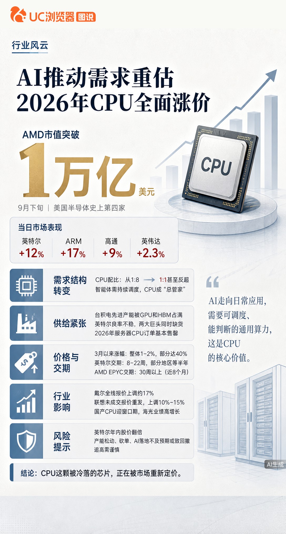 AI时代最缺的不是显卡而是CPU？智能体爆火让配比从1:8逼近1:1，英特尔AMD订单售罄、交期排到