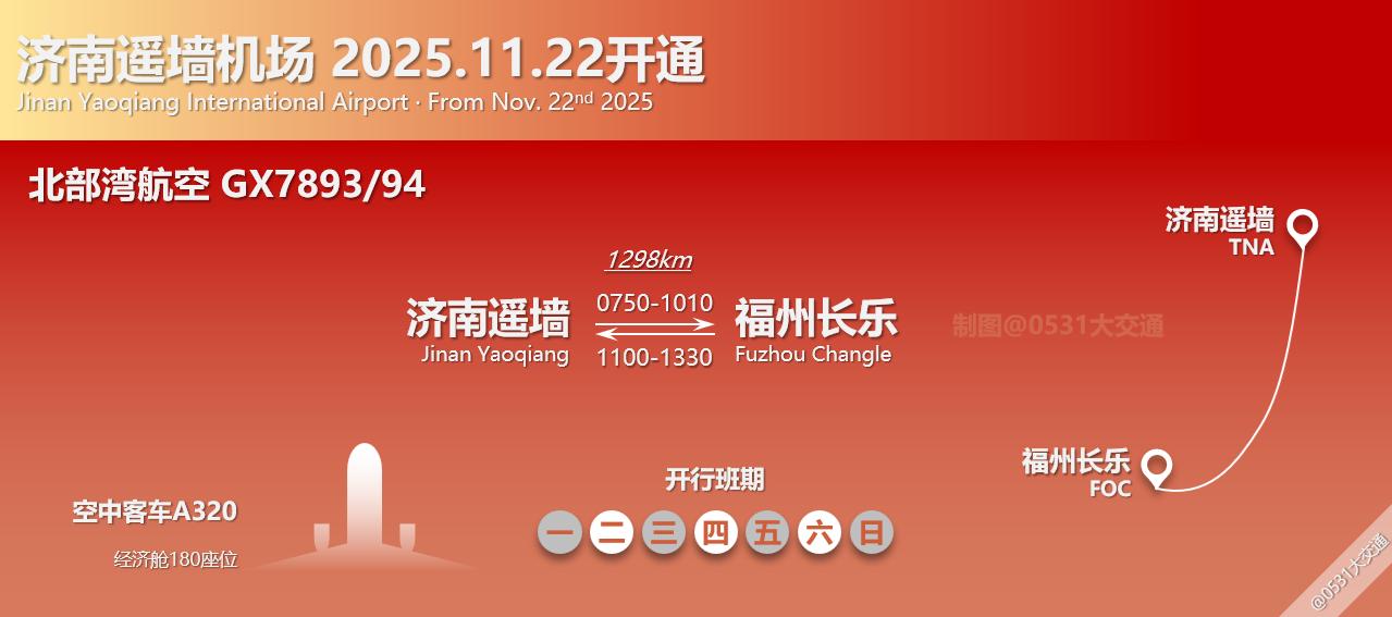 新航季11月21日起，北部湾航空在济南机场投放第四架A320驻场运力[狗头][狗