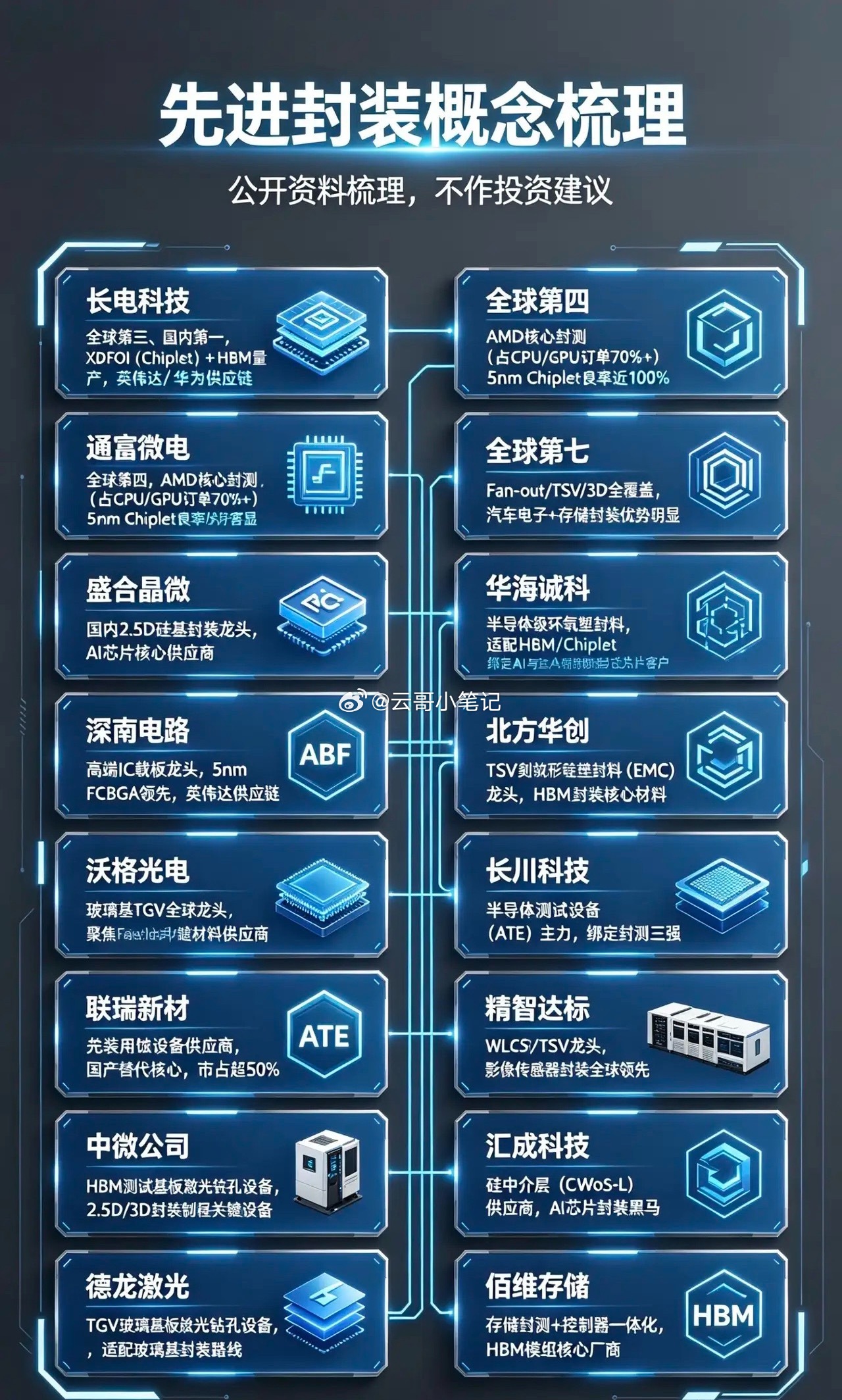 🔥先进封装概念公司梳理：•长电科技：全球第三、国内第一，XDFOI（Chip