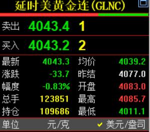 习惯性看眼国际金价情况。国际金价报价4043.3美元，较上一日下跌33.7