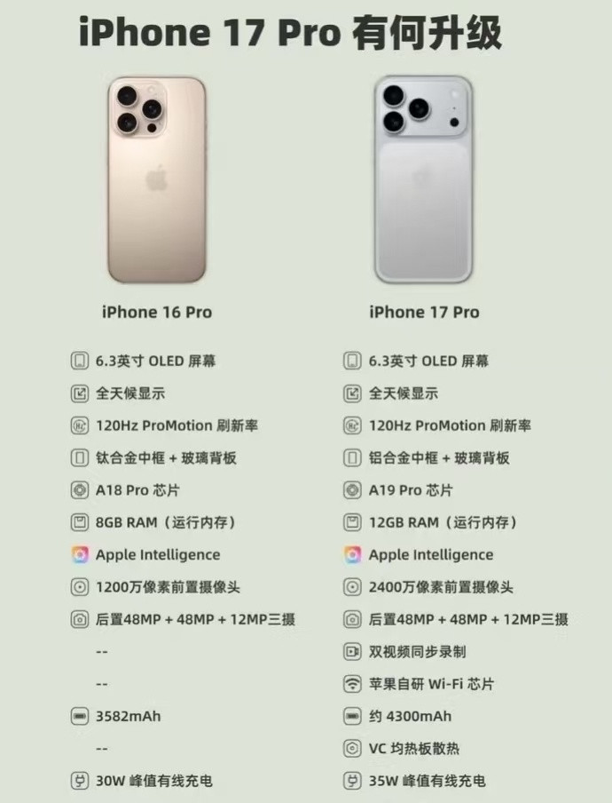 iPhone17Pro全爆料汇总iPhone17pro的升级还是肉眼可见的，