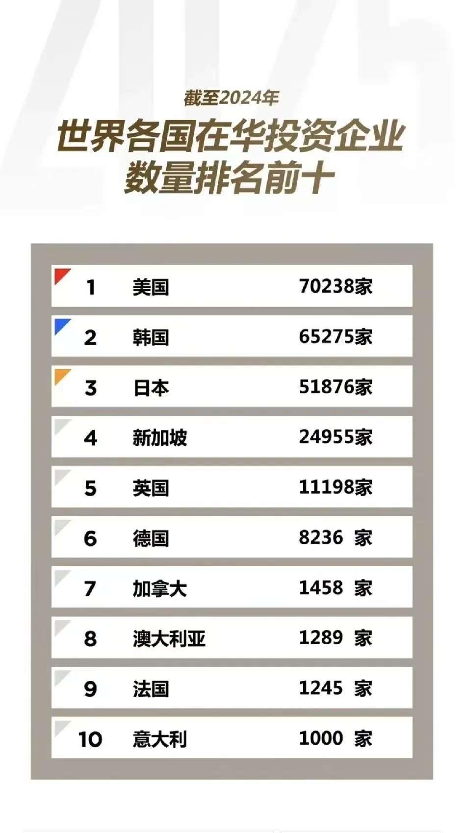 截止到2024年，在华投资最多的企业，提供岗位最多的企业，竟然是这些国家。排