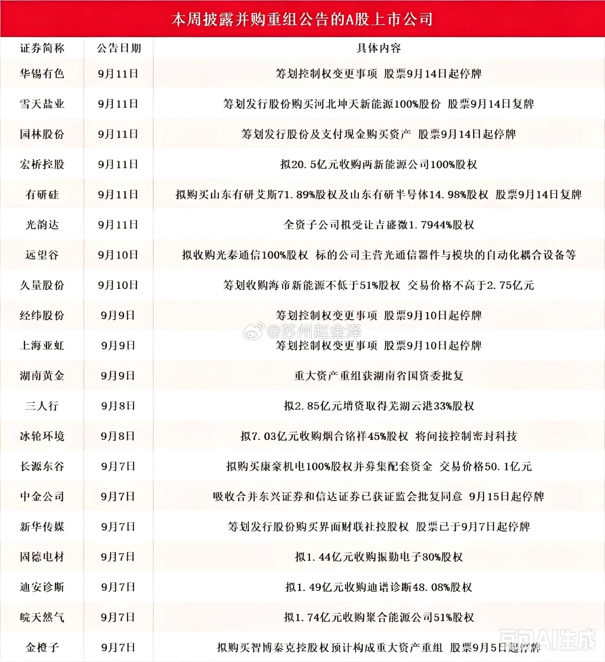 并购重组这条线又来了，下周有这些个股的投资者算是有福了本周一共有20家A股公司放