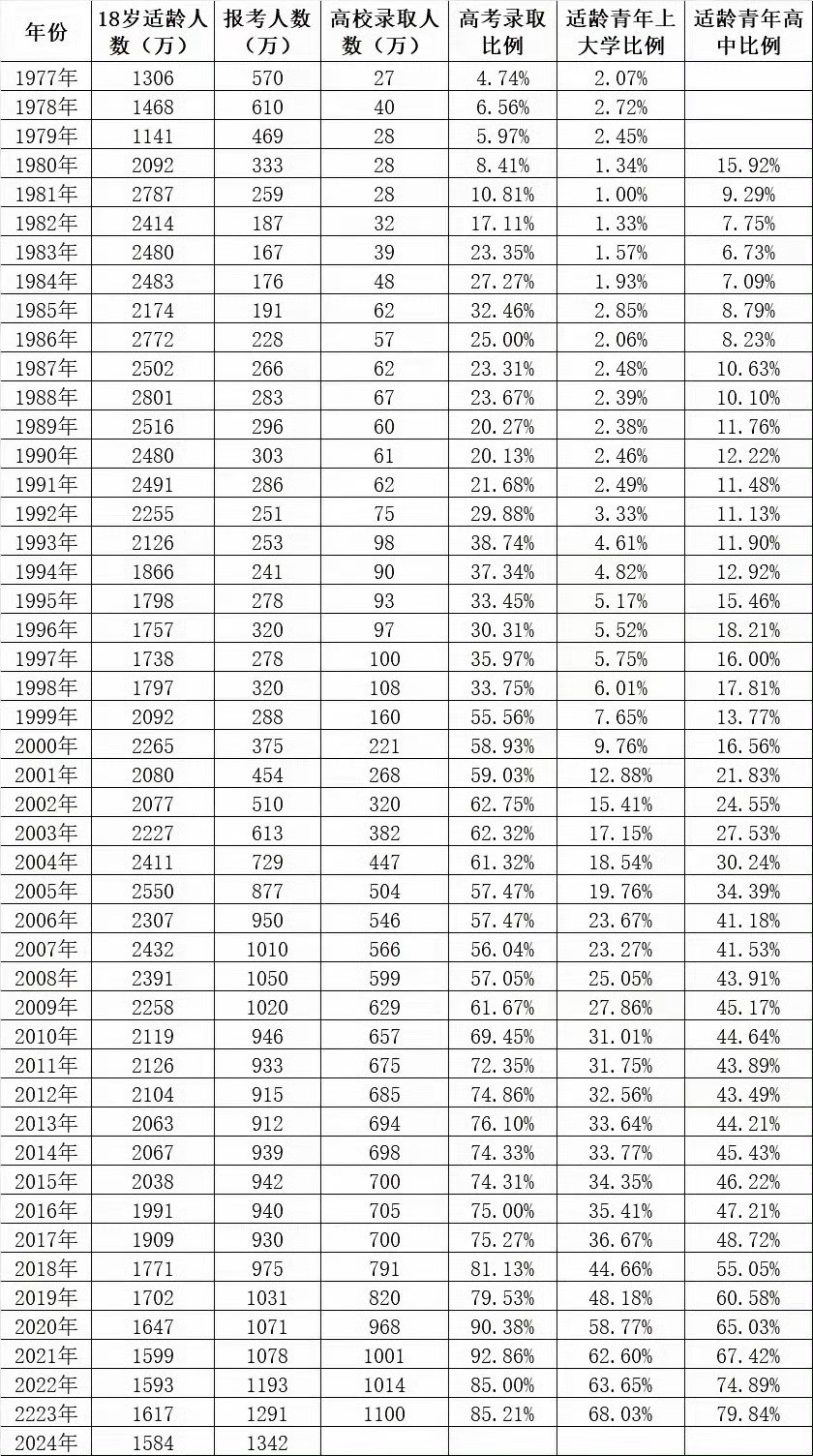 记录者哪一年可以开始取消高考，得根据中国人口出生率年总额、高校录取年总额来比较