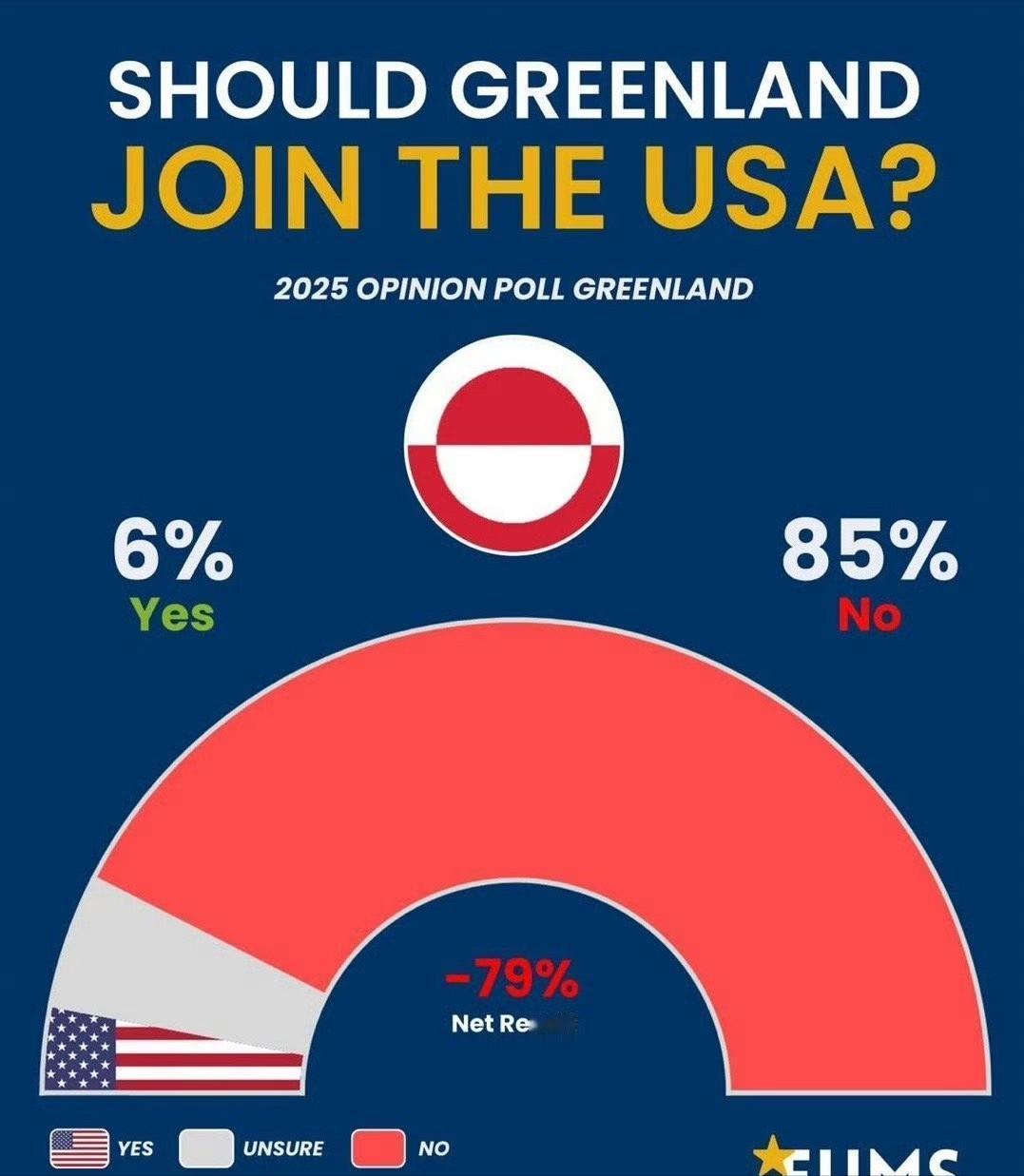 格陵民调显示，85％岛上居民反对美国占领，只有6%愿意成为美国的一部分。 格