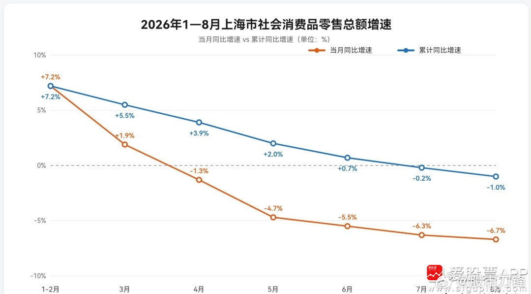 刀锋看了下，1-8月的社零消费，全国+1.1%还算维持了正数！但北京和上海明显拉垮，北京-2.1%、