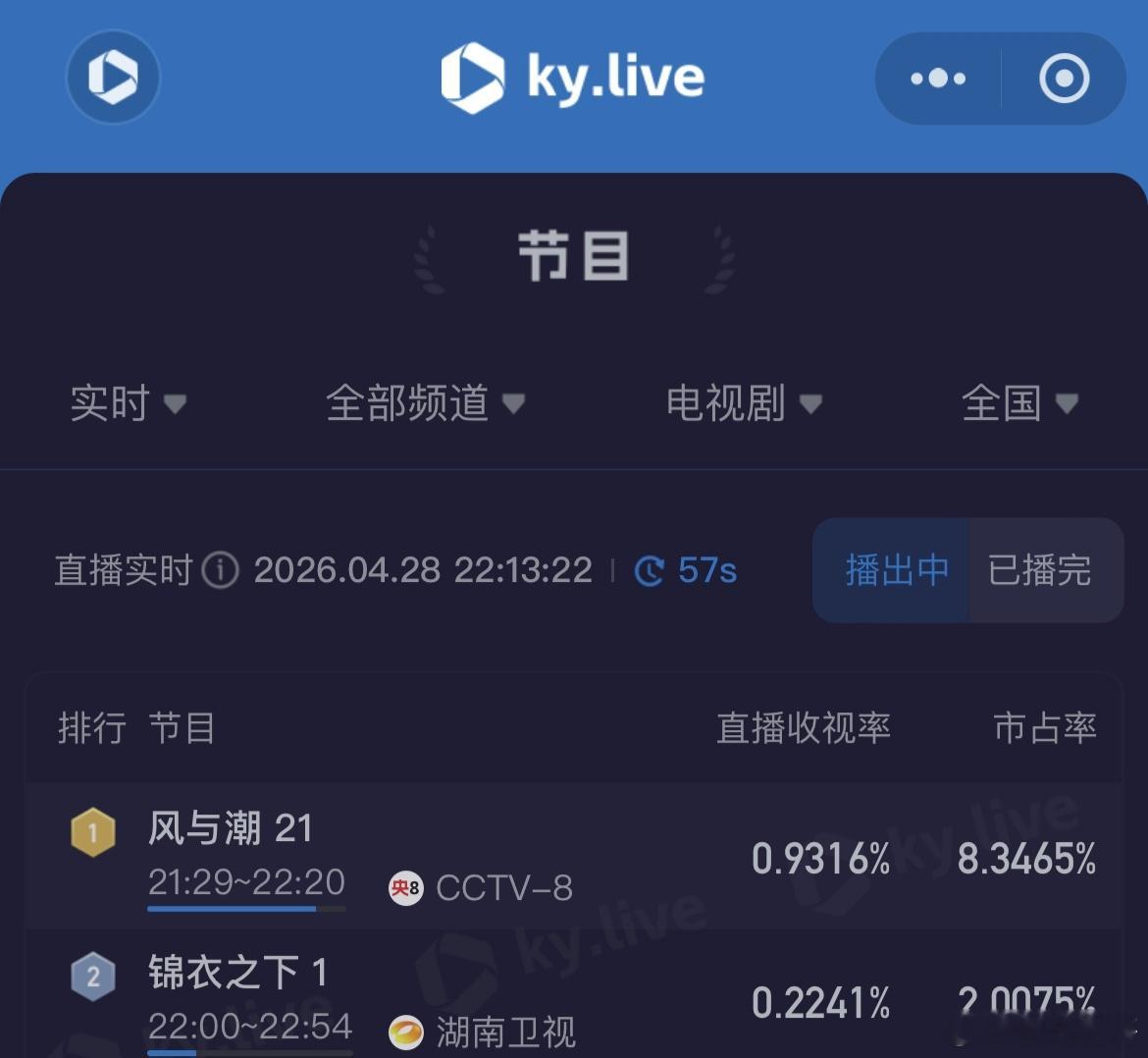 风与潮和锦衣之下顶峰相见，还有正在热播热度屡创新高的佳偶天成，任嘉伦一人独占三部