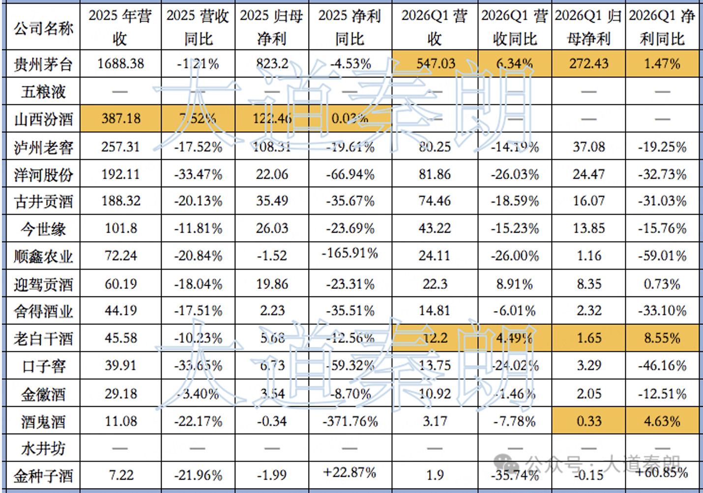 白酒都在陆续发布财报，基本都很差，但是刚刚五粮液发布公告延迟披露财报，并且向投资
