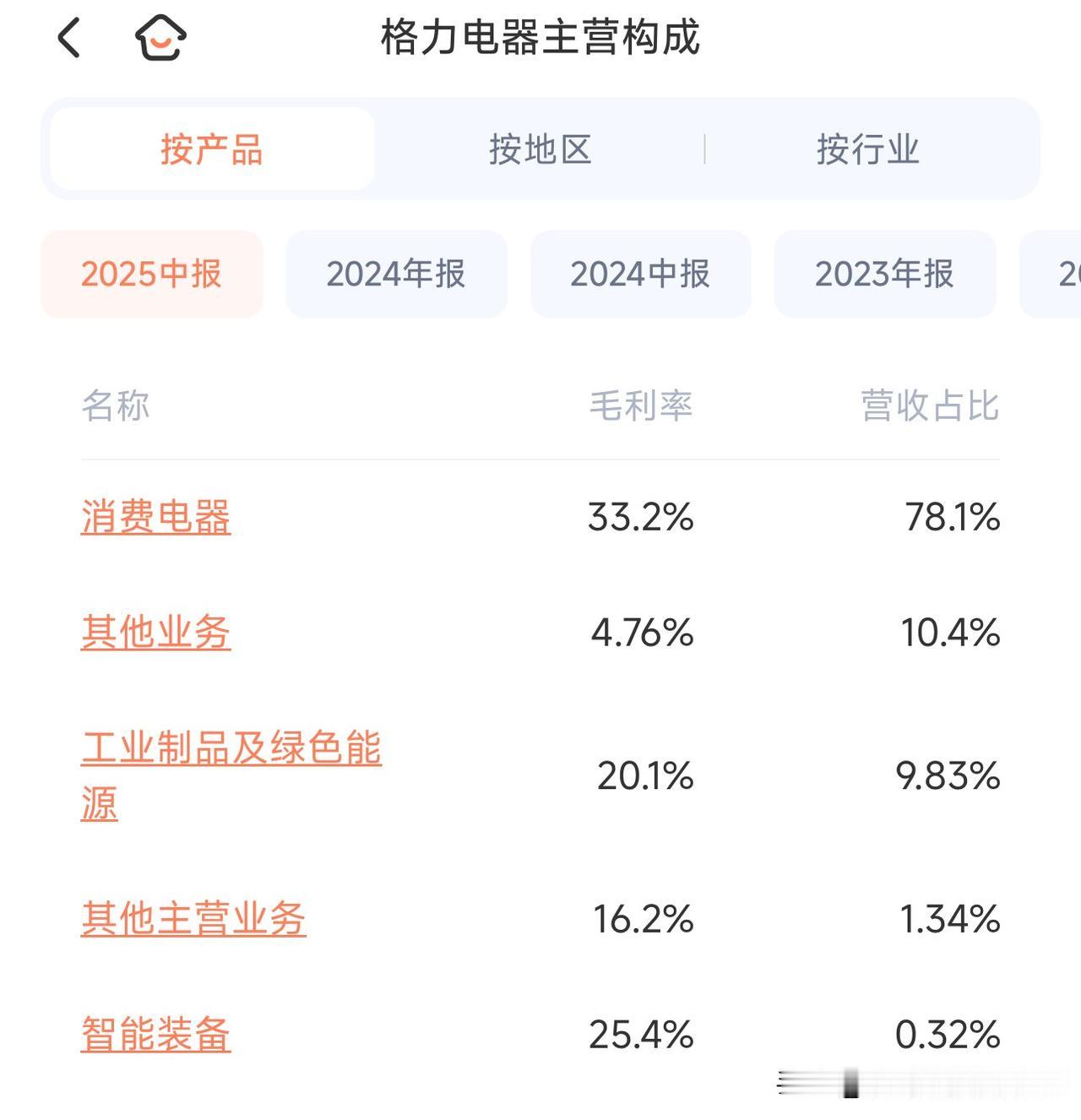 聊格力，绕不开它的绝对基本盘——空调。格力所有的创新，全围着空调转。空调是它