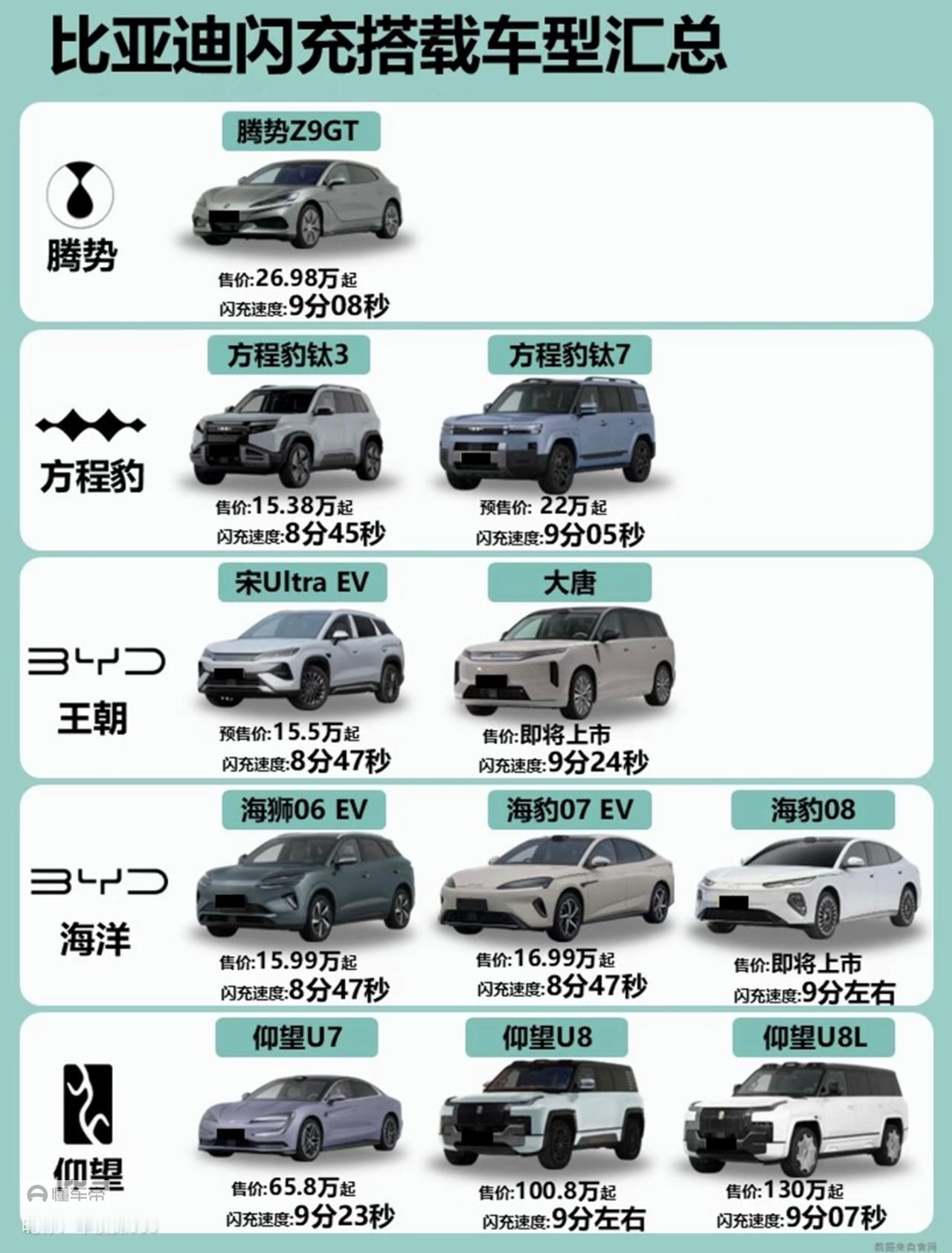 各大车企情况如下：1、恒大汽车→（凉了）2、众泰→（破产了）3、观致