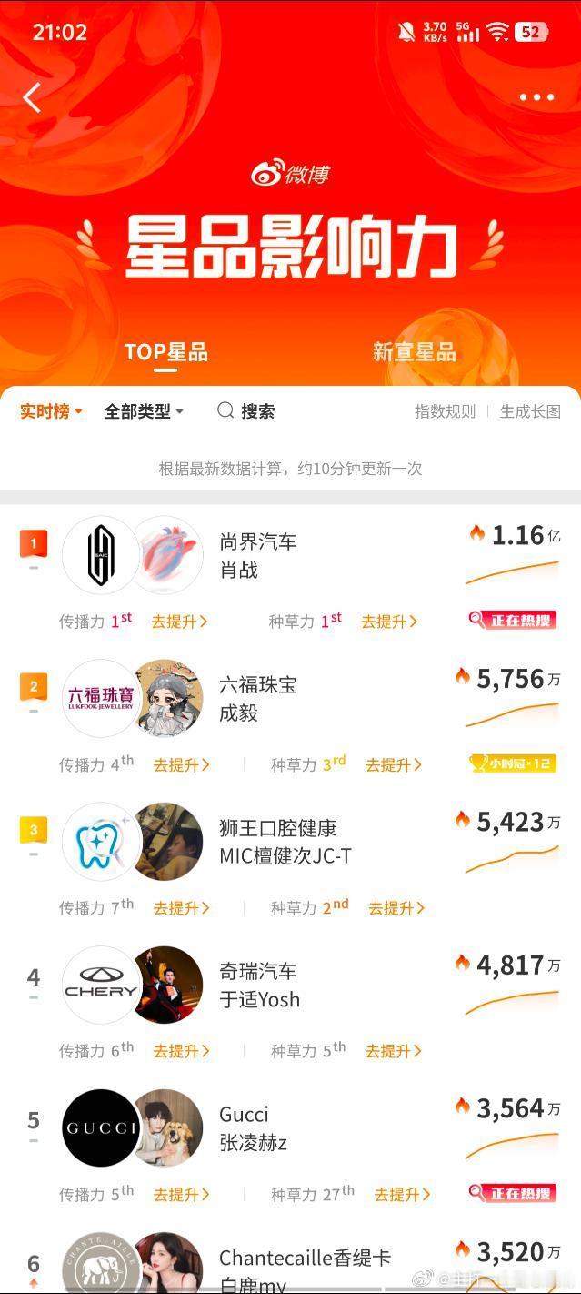 肖战尚界预定数量肖战这影响力真的杠杠滴，1.16亿，全网关注！发布会未结束，大订