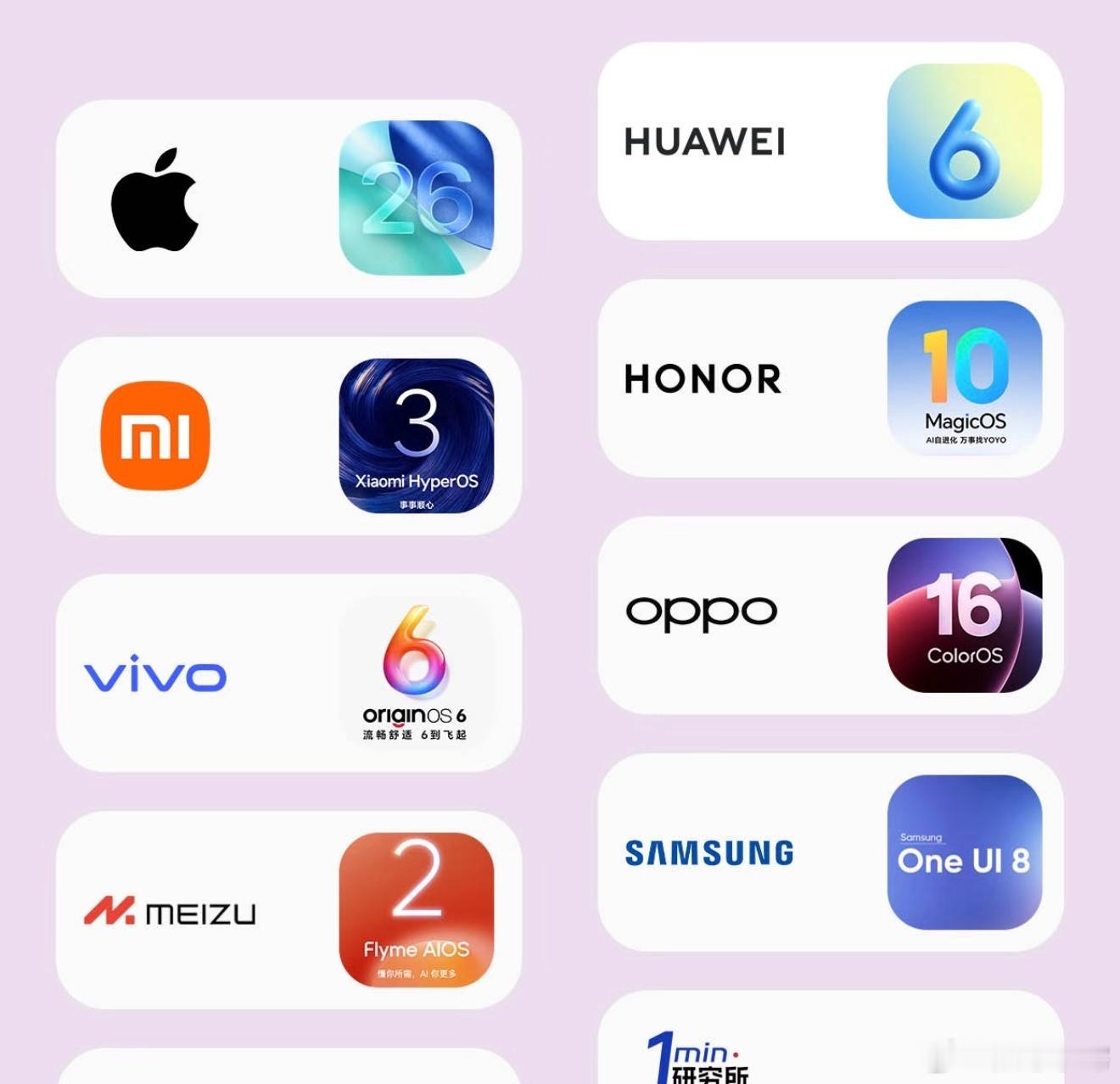 四大手机系统谁更好看其实现在也就分为iOS安卓和鸿蒙系统，国内几家厂商都是基于
