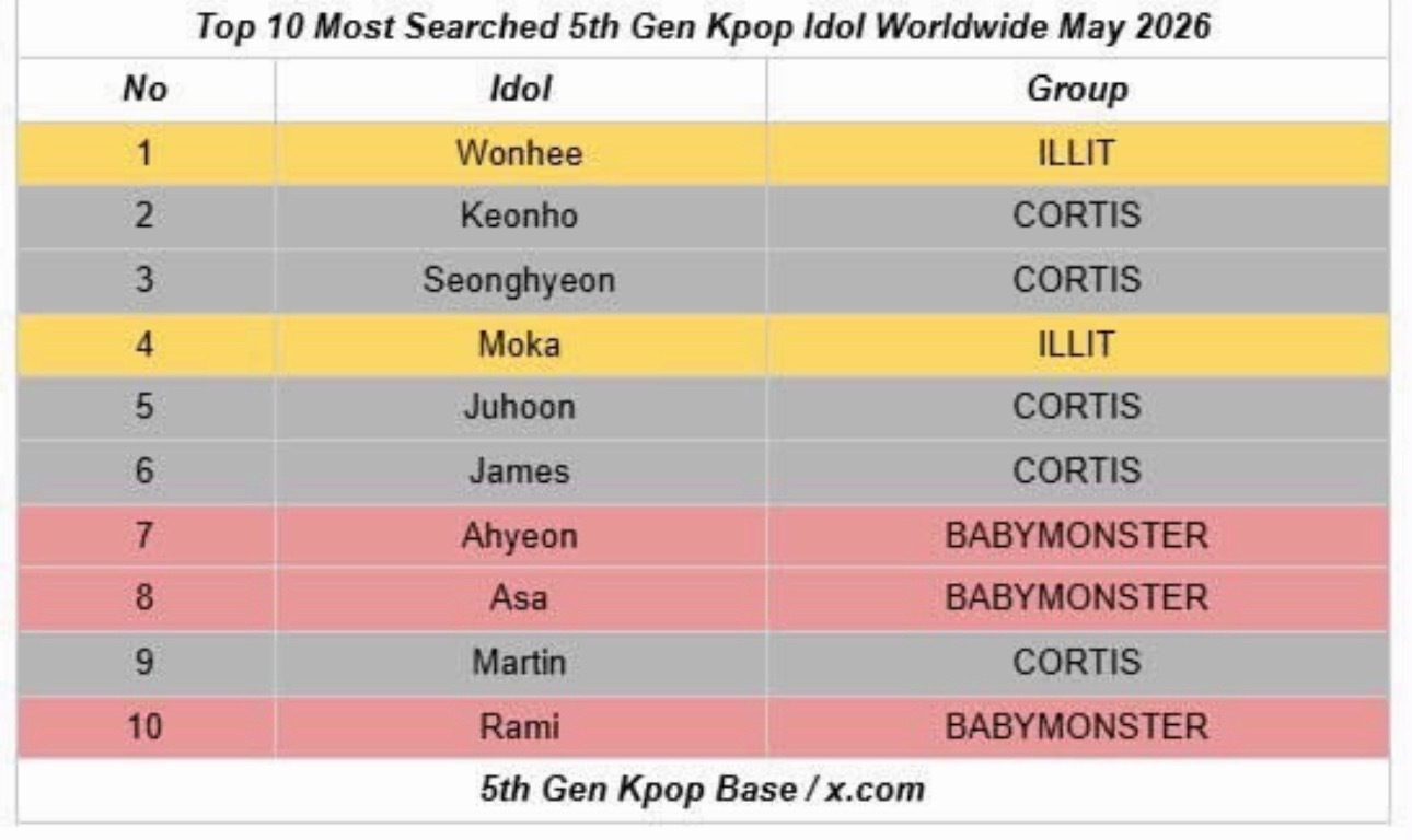 2026年5月KPOP爱豆全球搜索量排名TOP101.李沅禧—ILLIT2