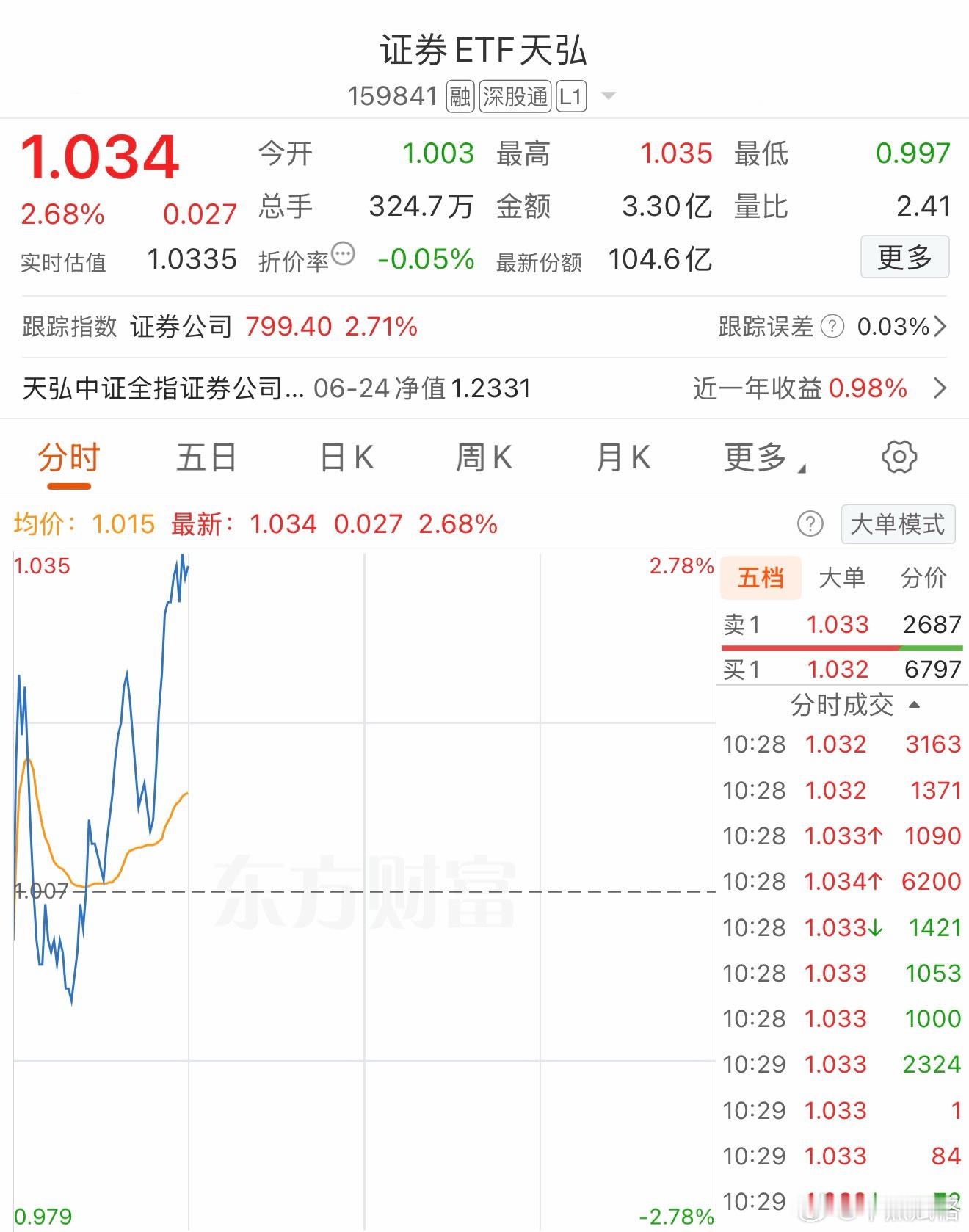 手慢了都不行，我说的时候1个点。a股基金证券