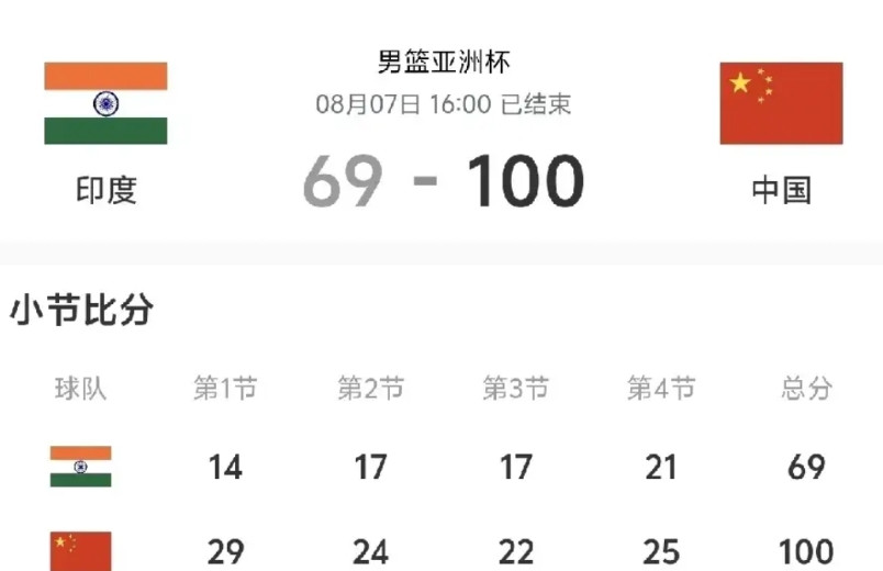 100-69大胜印度31分，中国男篮拿下亚洲杯第二场胜利，第三场将对阵约旦，大概