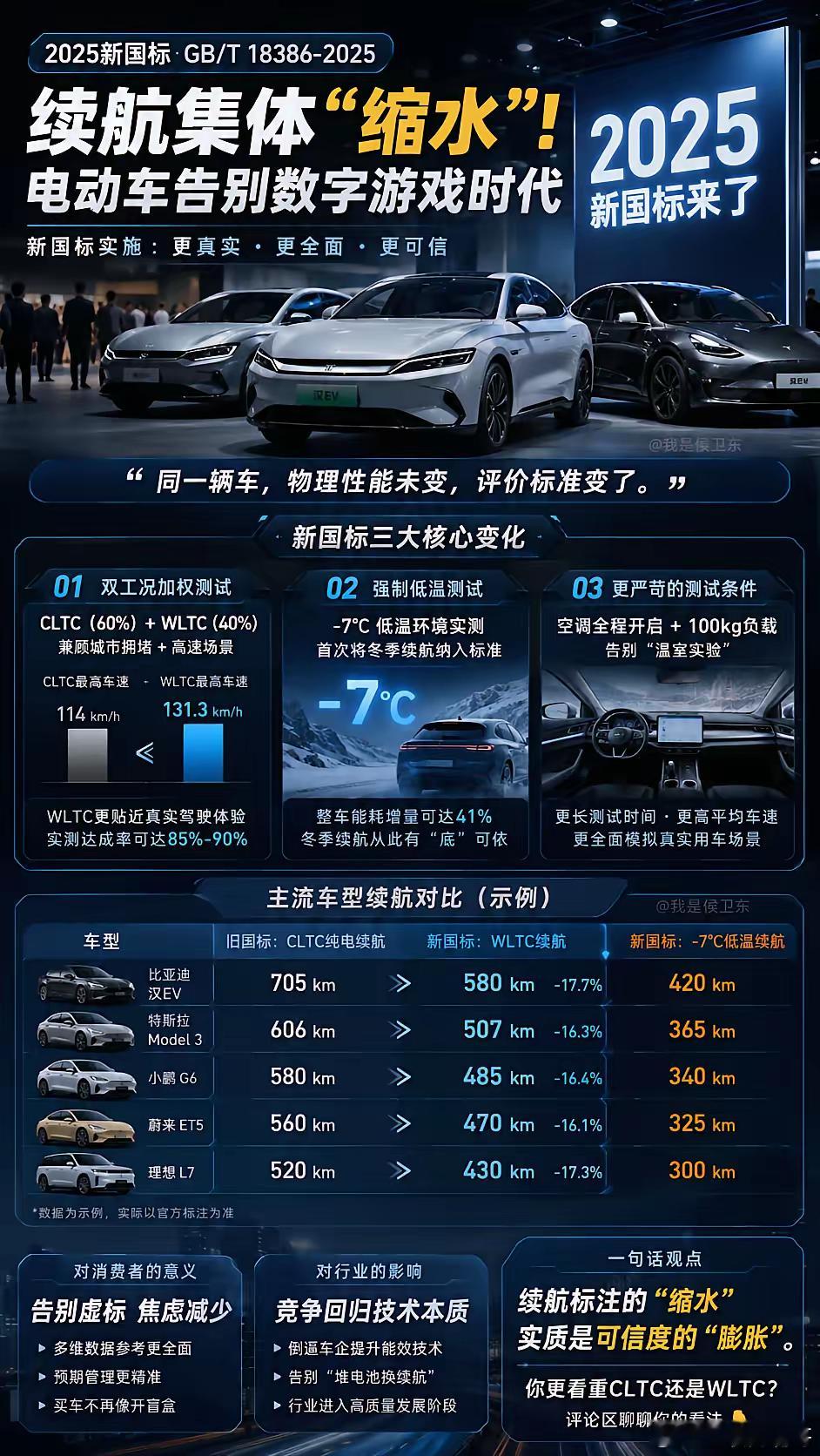 续航神话崩了？2025新国标终于把电车“滤镜”关了！以前很多电车发布会，我最想笑