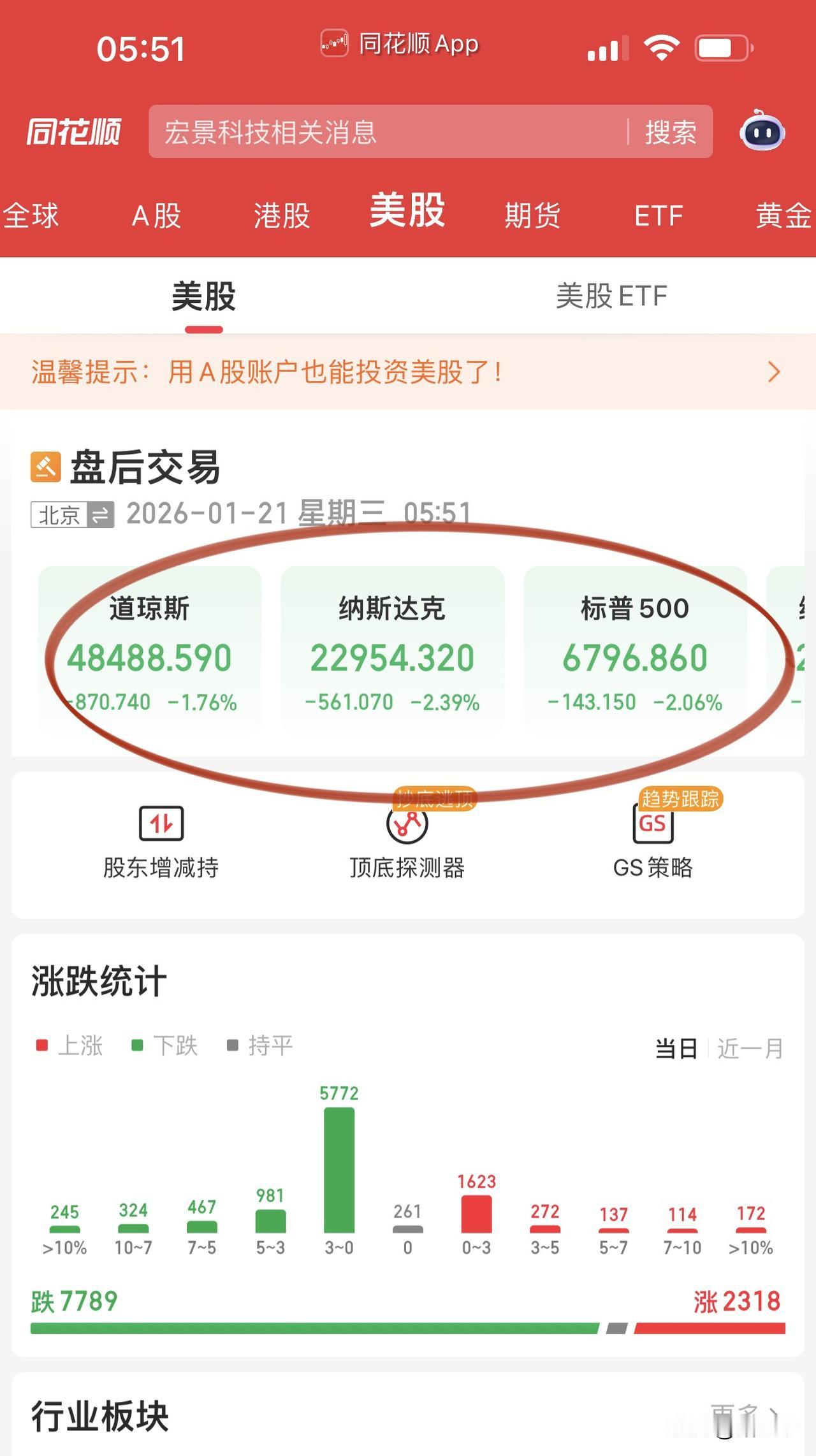 隔夜美股关税大战风云起，欧盟1080亿美元商品加税反击计划，美国三大指数集体