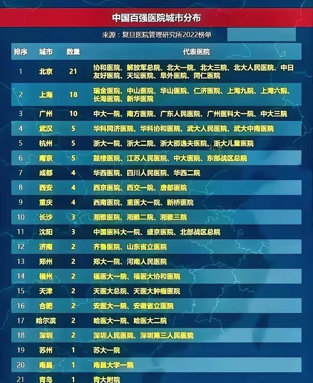 看到这份榜单，感到我国优质医疗资源不均衡的现象还是比较严重的。你有没有过这