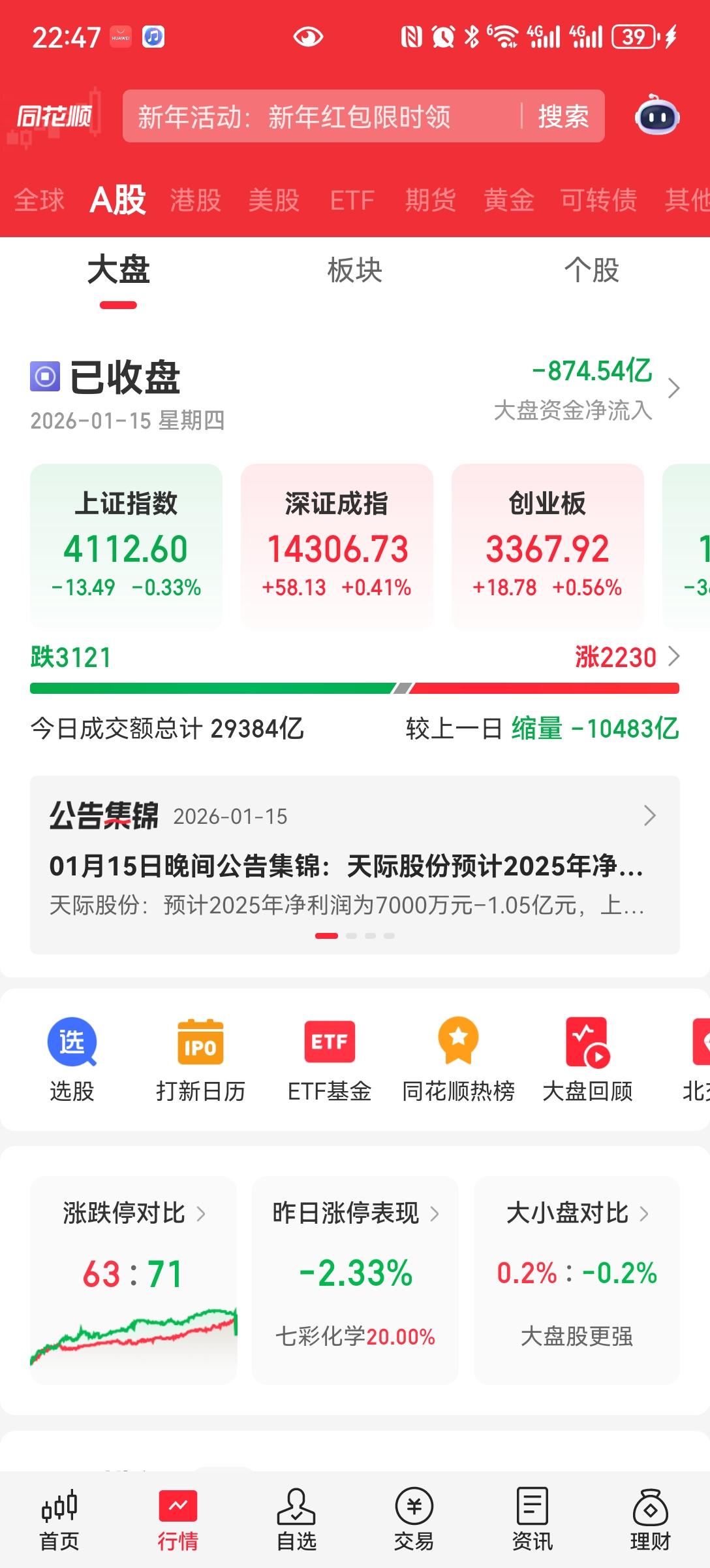 缩量一个亿昨天突发的比例调整。今天直接干没四分之一。商业航天缩量三千。这是直接