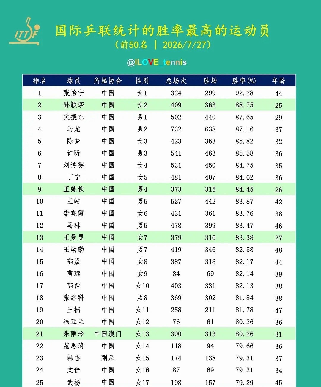 #孙颖莎对张本美和9胜1负#孙颖莎是不是女乒里张怡宁后统治力最强的？看到这张最新胜率图有感，孙颖莎在