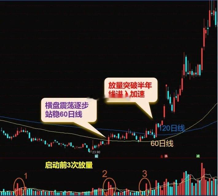 横多长竖亦有多高，主升行情除了放量，通常还需3个核心条件！主力的运行路径有4个，