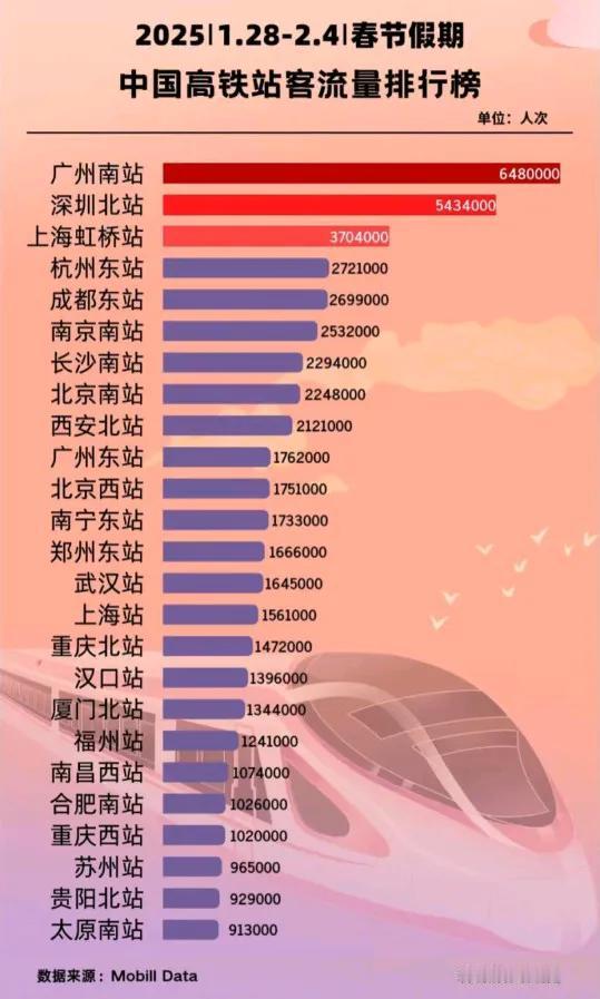 春节假期高铁客流量榜单(1)广州南站：高铁客流量为648.0万人次(2)深圳