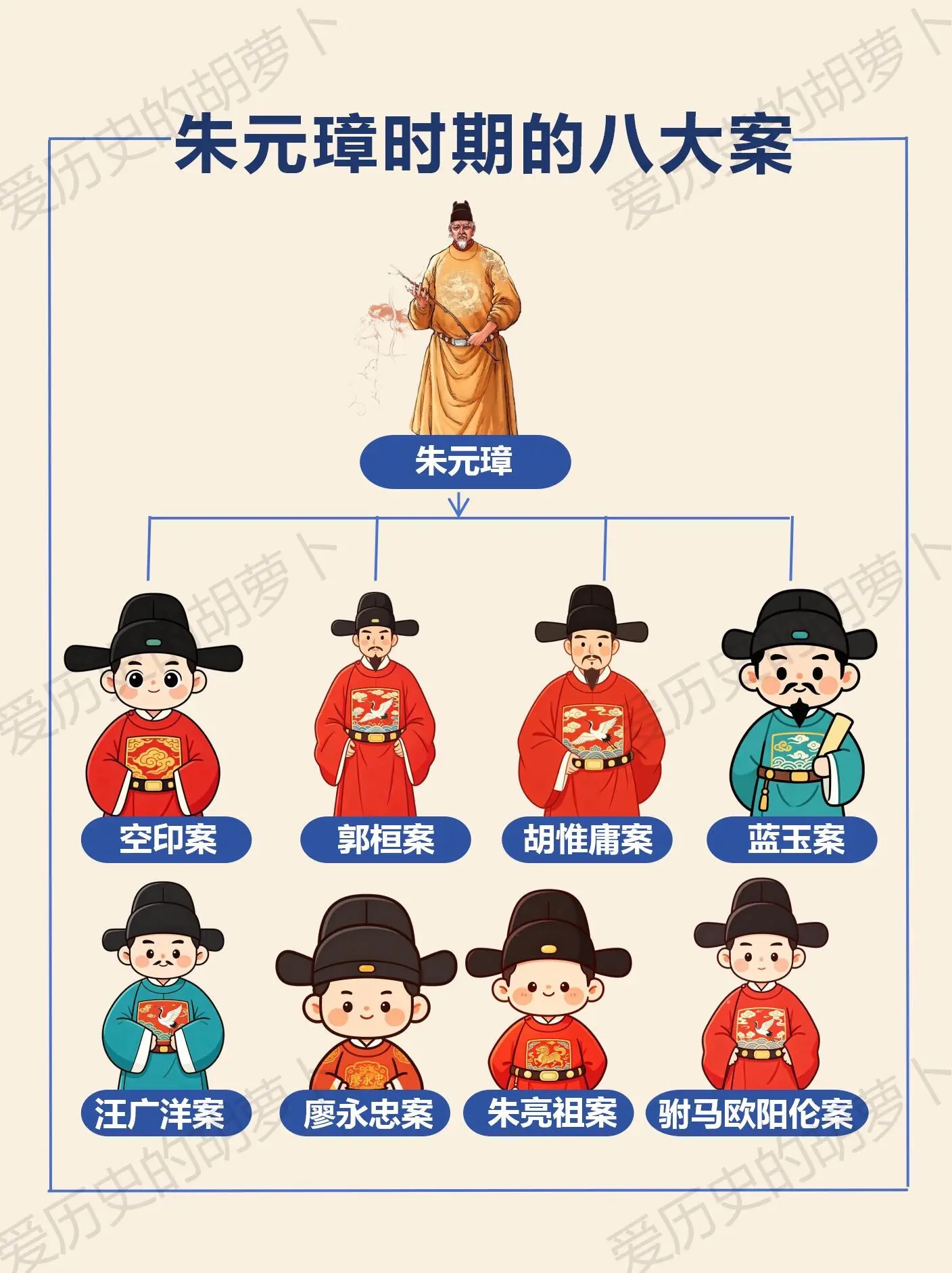 朱元璋有多狠？一张图看懂洪武朝的惊天大案。提起朱元璋，很多人只听过空印...