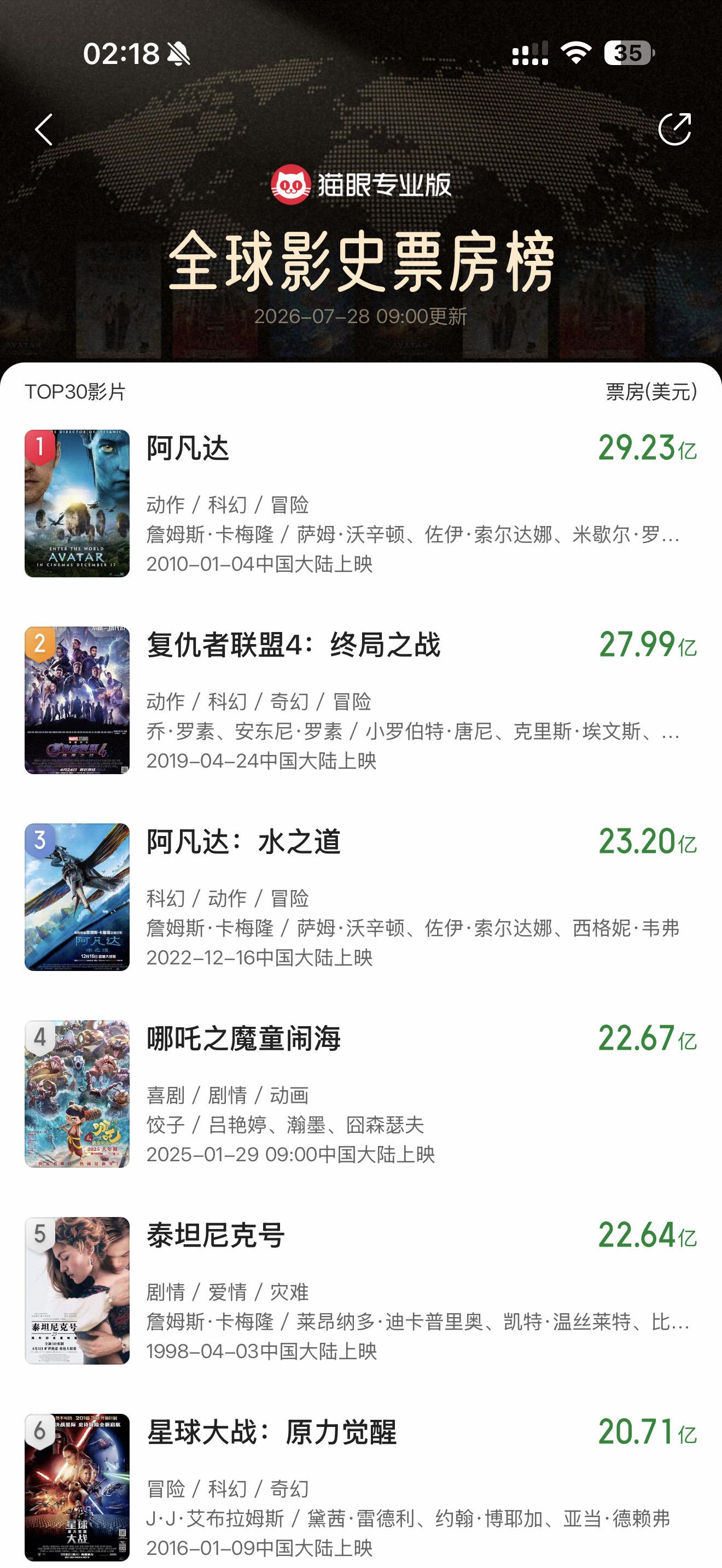 《奥德赛》这票房马上破7亿美元。感觉用不了八月就可以破10亿美元。猜测最后