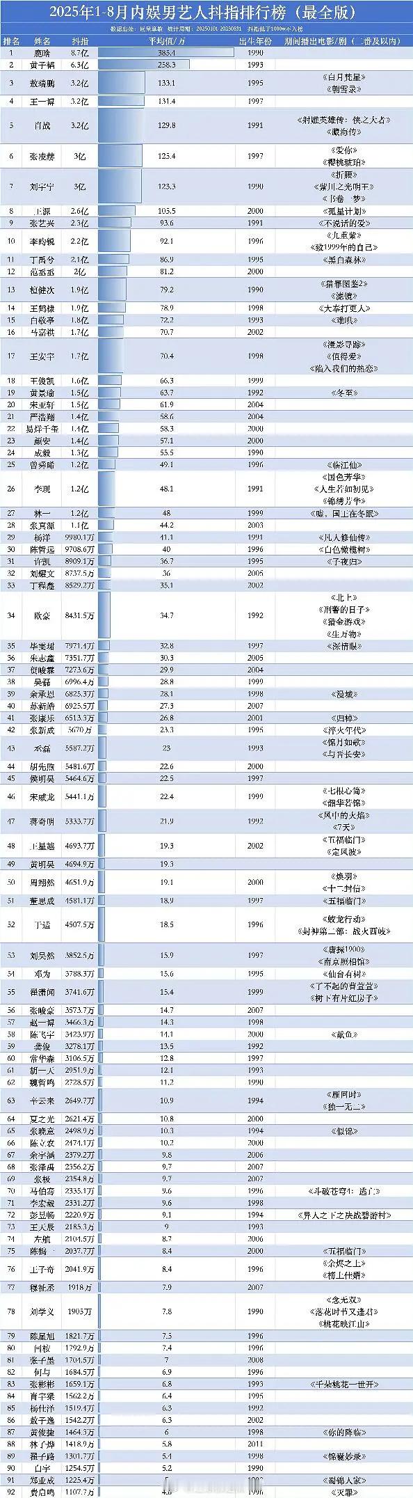 2025内娱男明星抖指排行榜​​​