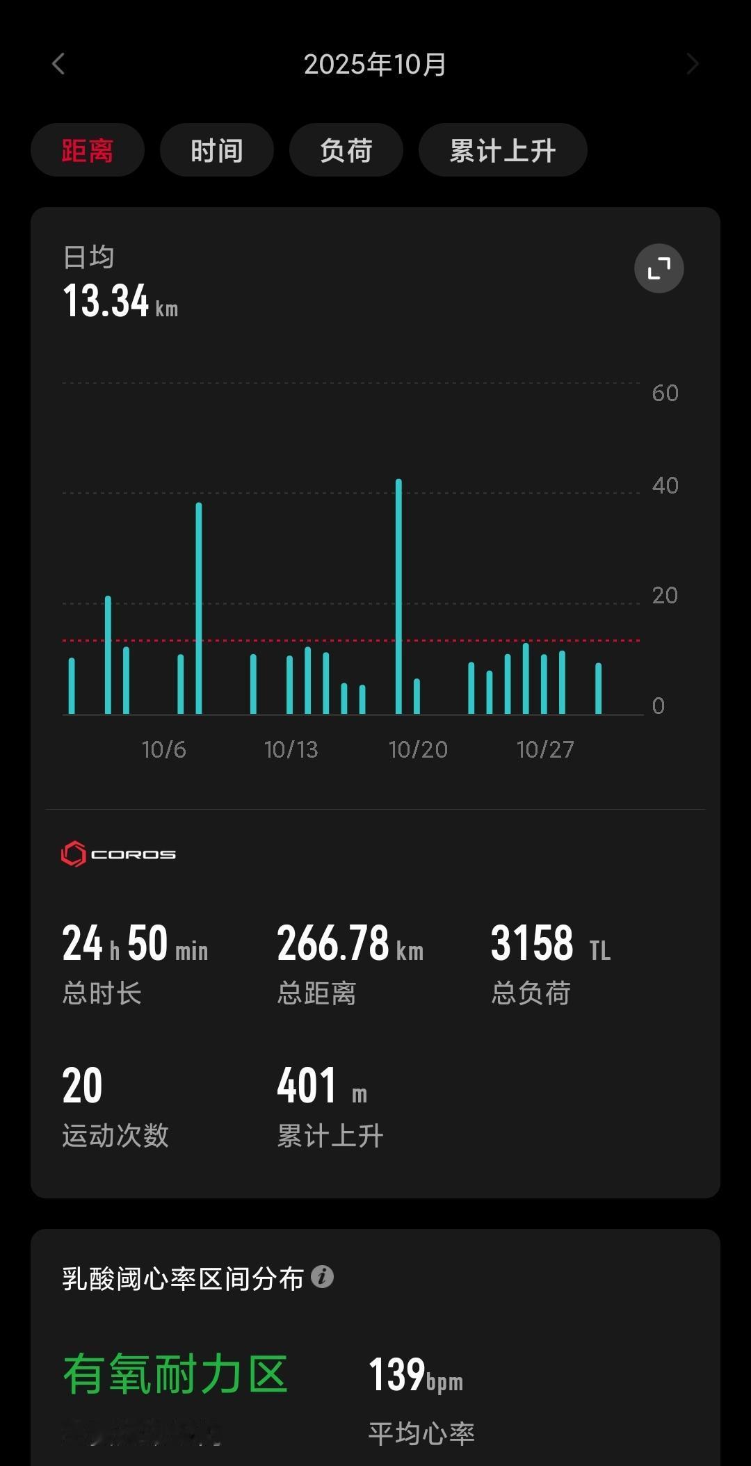 下半年完成正大半马、临朐半马、潍坊首全马，收获了非常多志同道合的跑友，11月开始
