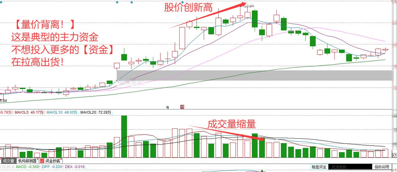 干货：如何用量价关系判断主力资金是否出货 今天聊一个大家都很关心的问题，就是