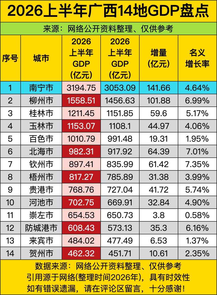 南宁3194亿的体量把第二名柳州远远甩在身后，增量也稳稳破了140亿，把首府的底