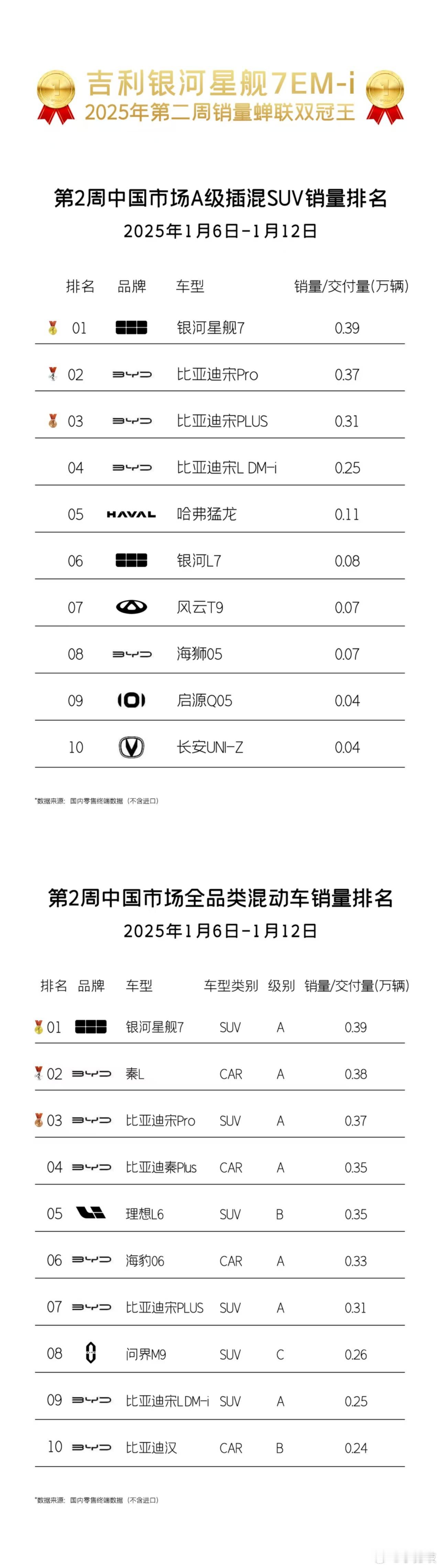 吉利银河2025开门红！2025年第二周销量排行出炉：吉利银河星舰7EM-i蝉