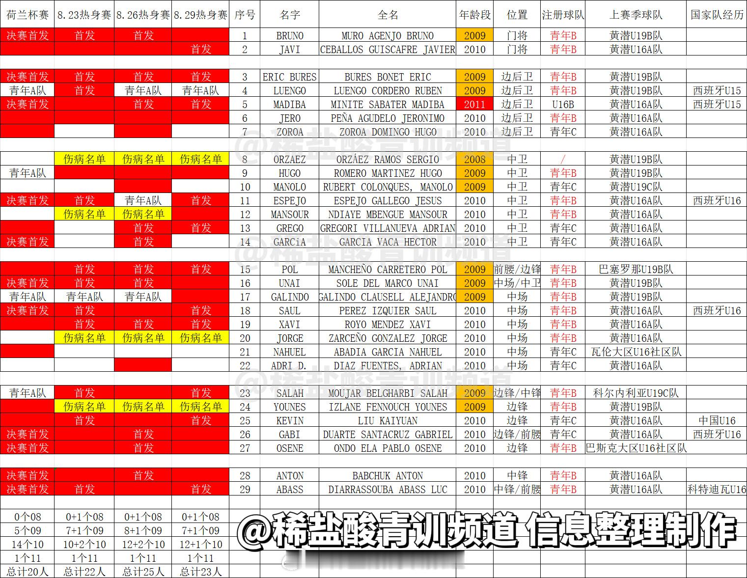 留洋球员动态刘凯源所在比利亚雷亚尔U19B队近期比赛球员信息分享，总计召集29