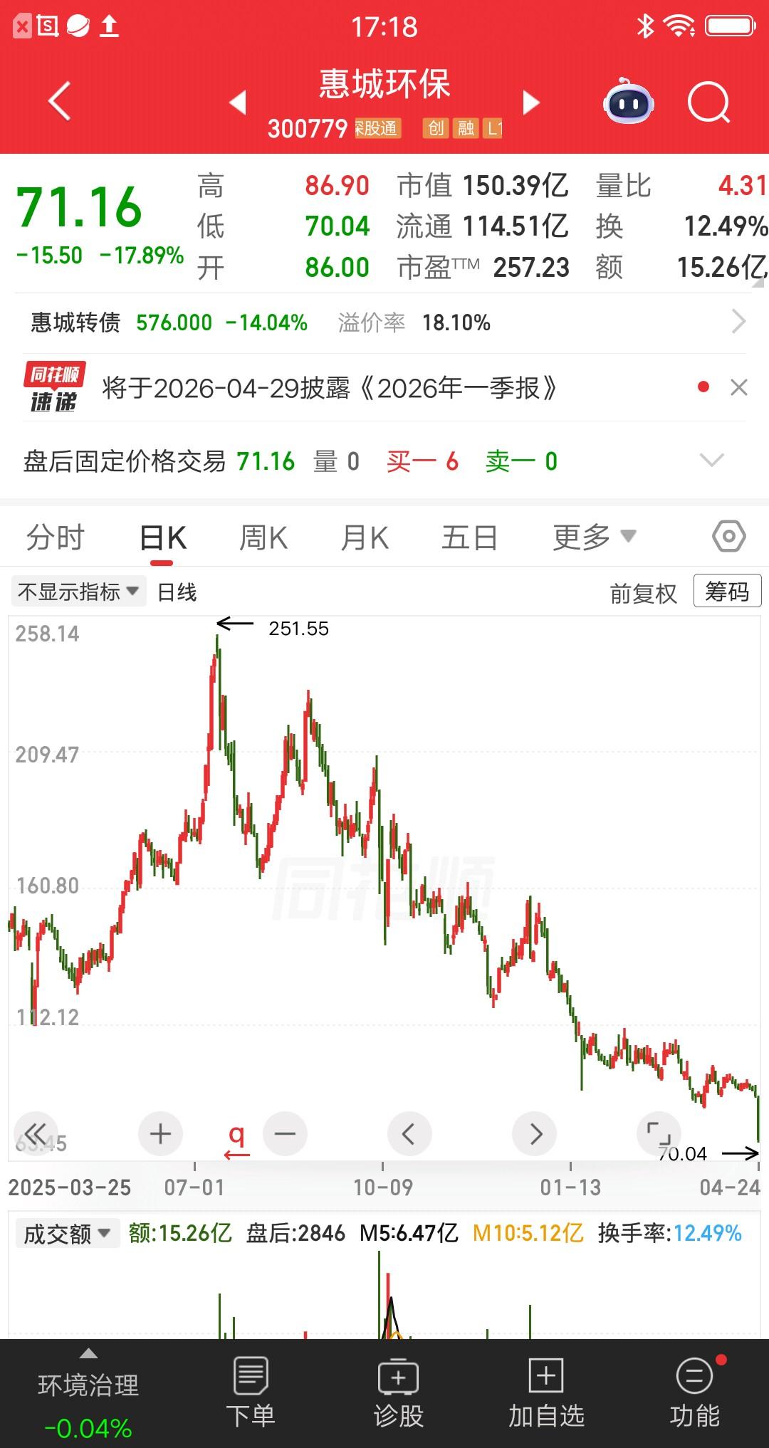 一位江西的股民，210元买惠城环保，250元止盈出局赚了8000多块。一天时间就