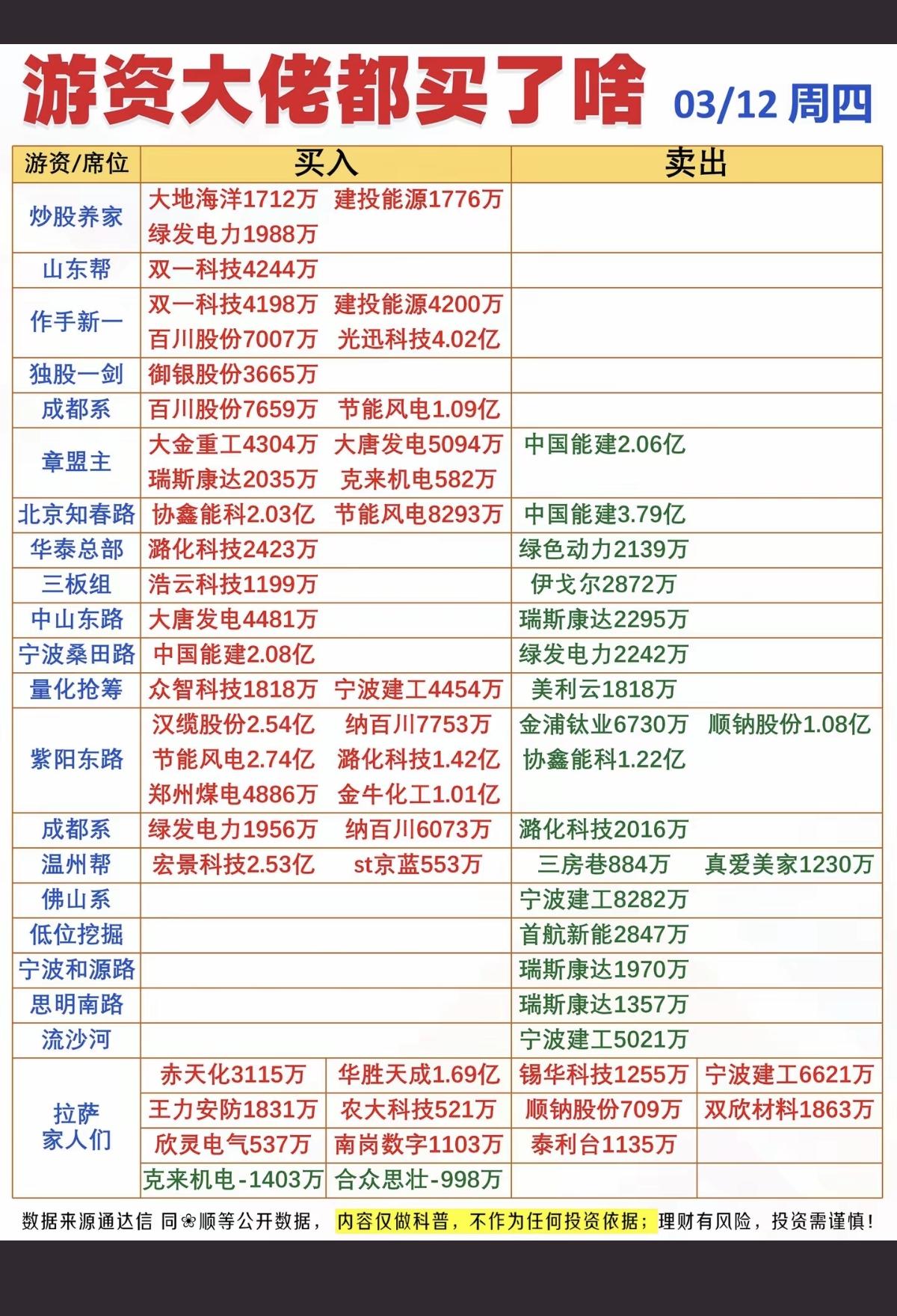3.12周四知名游资大佬抢筹龙虎榜！群总，没有操作信息！章盟主