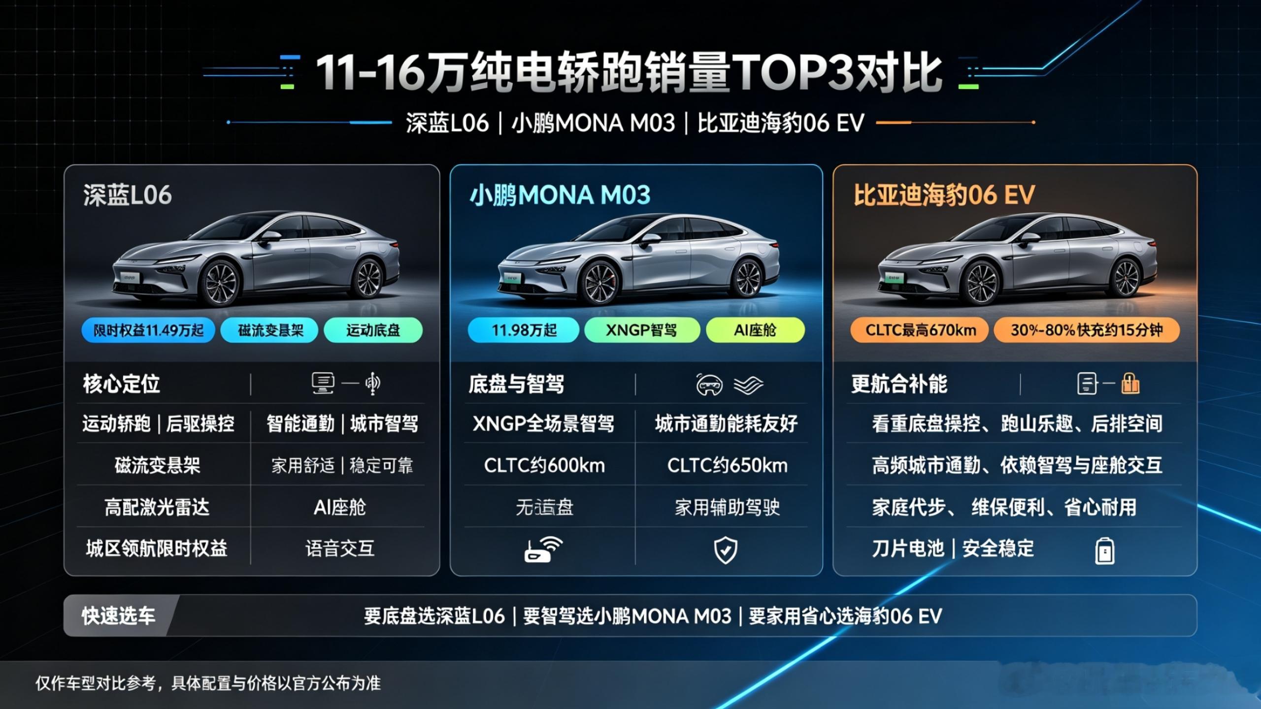 11-16万纯电轿跑销量TOP3对比：深蓝L06、小鹏MONAM03、比亚迪海豹06EV注：小鹏L0