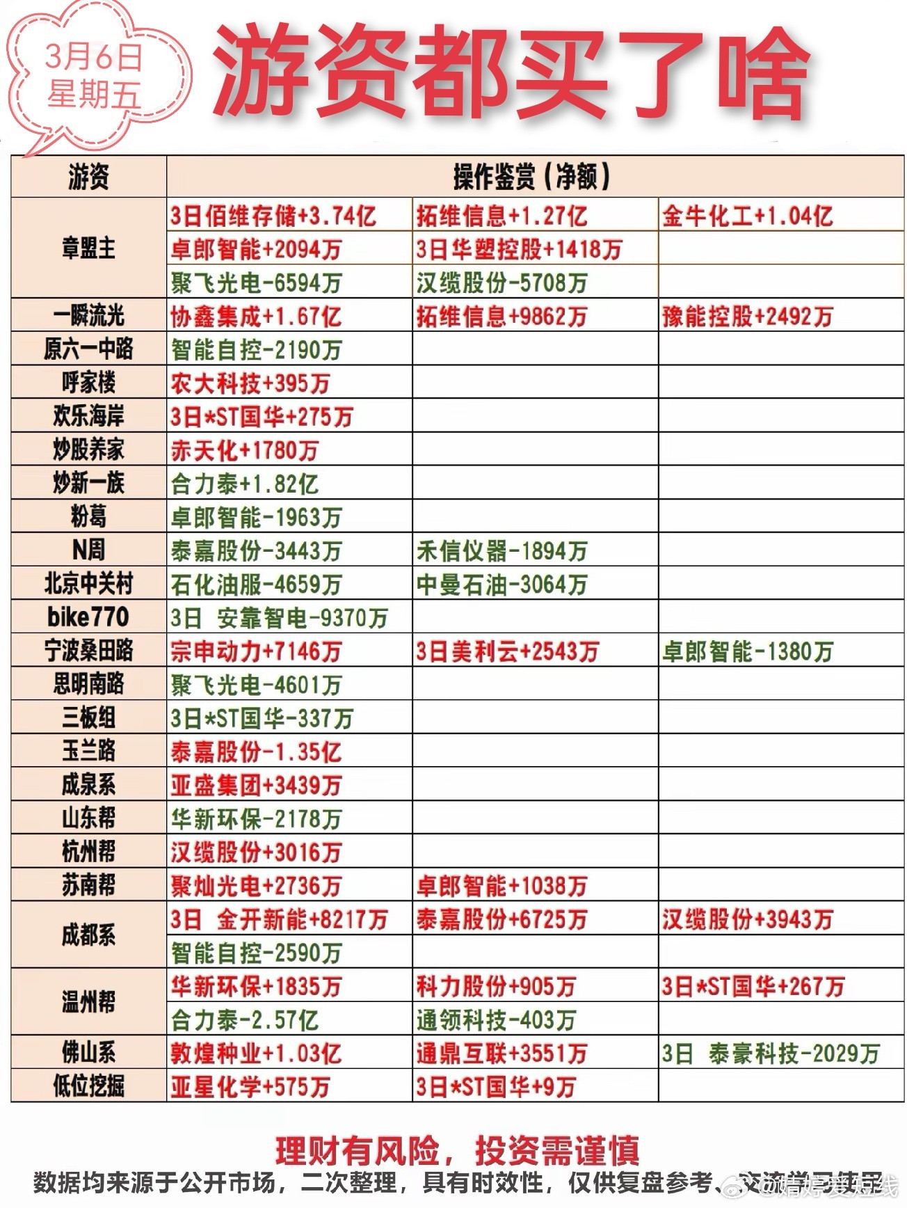 3月6日游资龙虎榜
