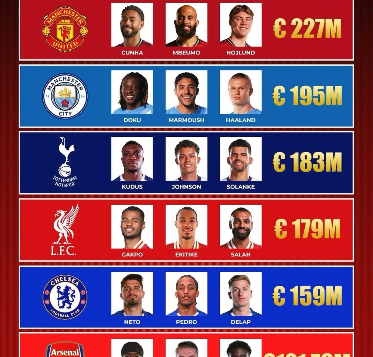 英超BIG6锋线三叉戟成本排名1，曼联：库尼亚+姆伯莫+霍伊伦2，曼城：多库