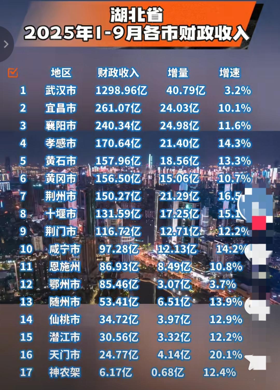 湖北各市1-9月地方财政收入排名：宜昌领先襄阳、黄石超黄冈、恩施超鄂州湖北是