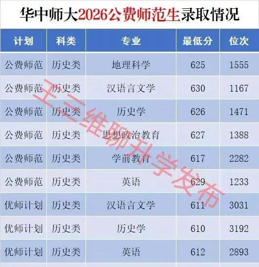 如何看待高考后的志愿填报如何看待高考后的志愿填报2026年，公费师范生的录取分